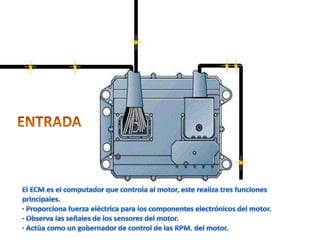ENTRADACONTROLEl ECM es el computador que controla al motor, este realiza tres funcionesprincipales.· Proporciona fuerza eléctrica para los componentes electrónicos del motor.· Observa las señales de los sensores del motor.· Actúa como un gobernador de control de las RPM. del motor.