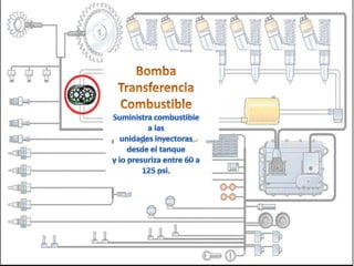 BombaTransferenciaCombustibleSuministra combustible a lasunidades inyectoras desde el tanquey lo presuriza entre 60 a125 psi.