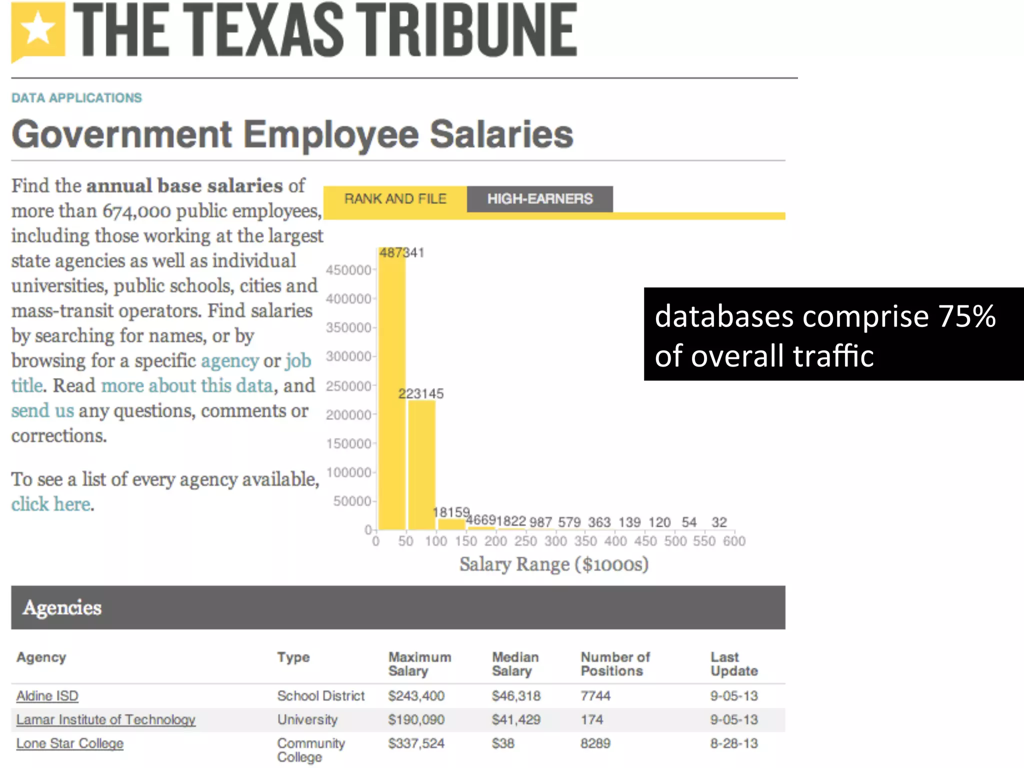 databases	
  comprise	
  75%	
  
of	
  overall	
  traﬃc	
  
 