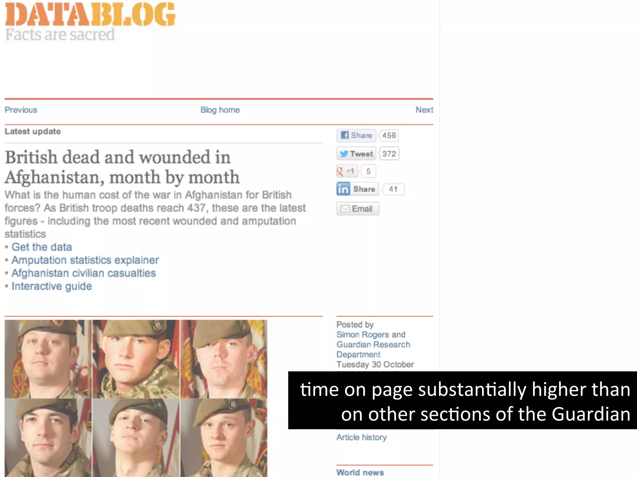 Yme	
  on	
  page	
  substanYally	
  higher	
  than	
  
on	
  other	
  secYons	
  of	
  the	
  Guardian	
  
 