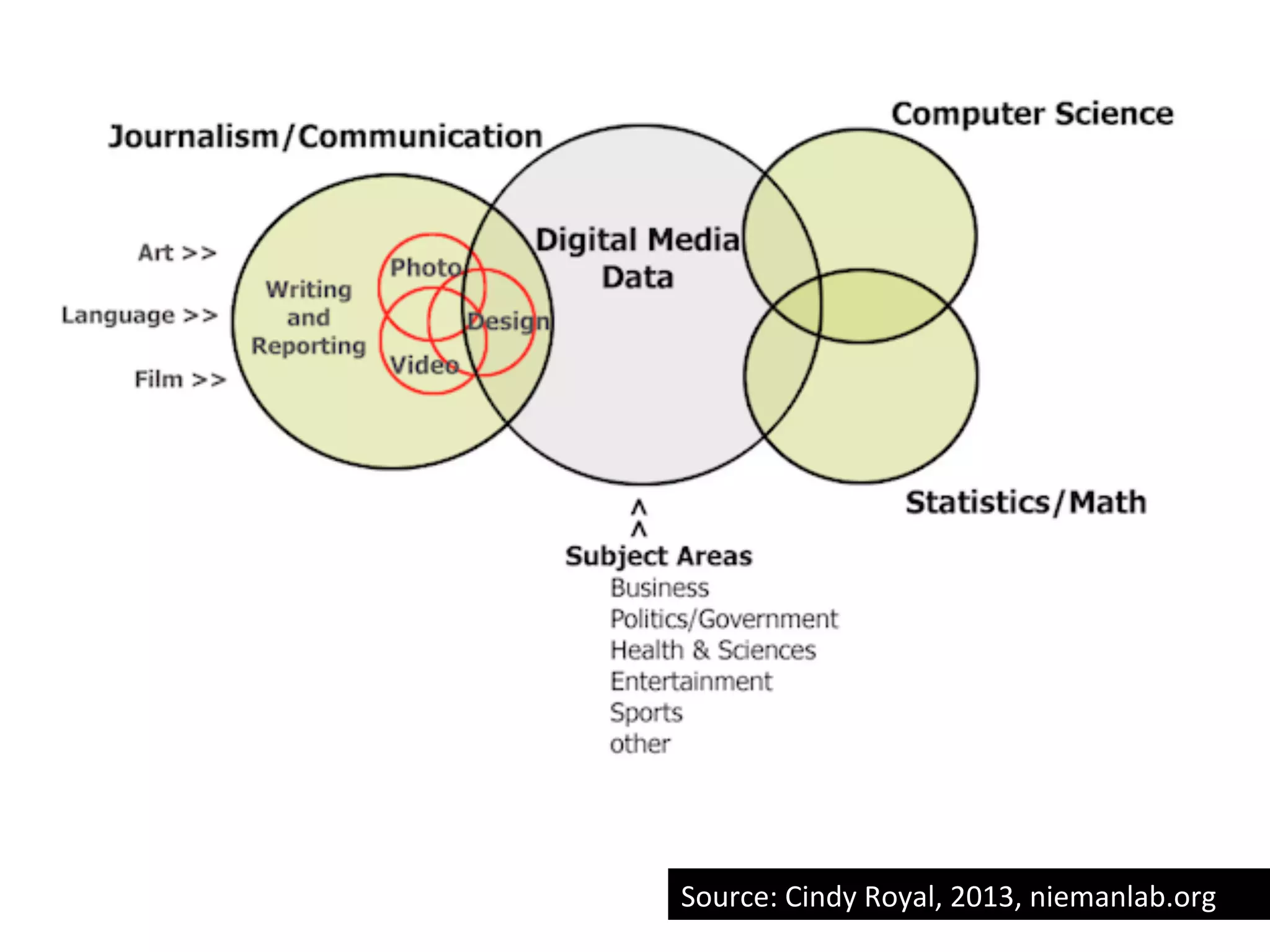 Source:	
  Cindy	
  Royal,	
  2013,	
  niemanlab.org	
  
 