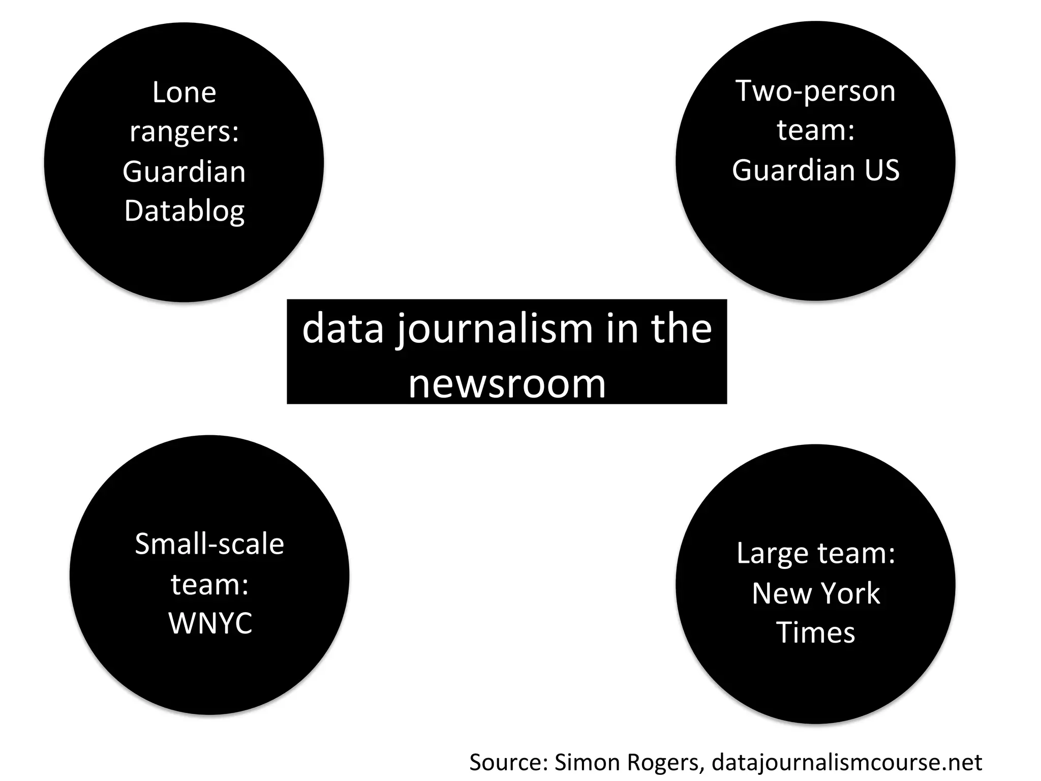 data	
  journalism	
  in	
  the	
  
newsroom	
  
Lone	
  
rangers:	
  
Guardian	
  
Datablog	
  
Two-­‐person	
  
team:	
  
Guardian	
  US	
  
	
  
Small-­‐scale	
  
team:	
  
WNYC	
  
	
  
Large	
  team:	
  
New	
  York	
  
Times	
  
Source:	
  Simon	
  Rogers,	
  datajournalismcourse.net	
  
 