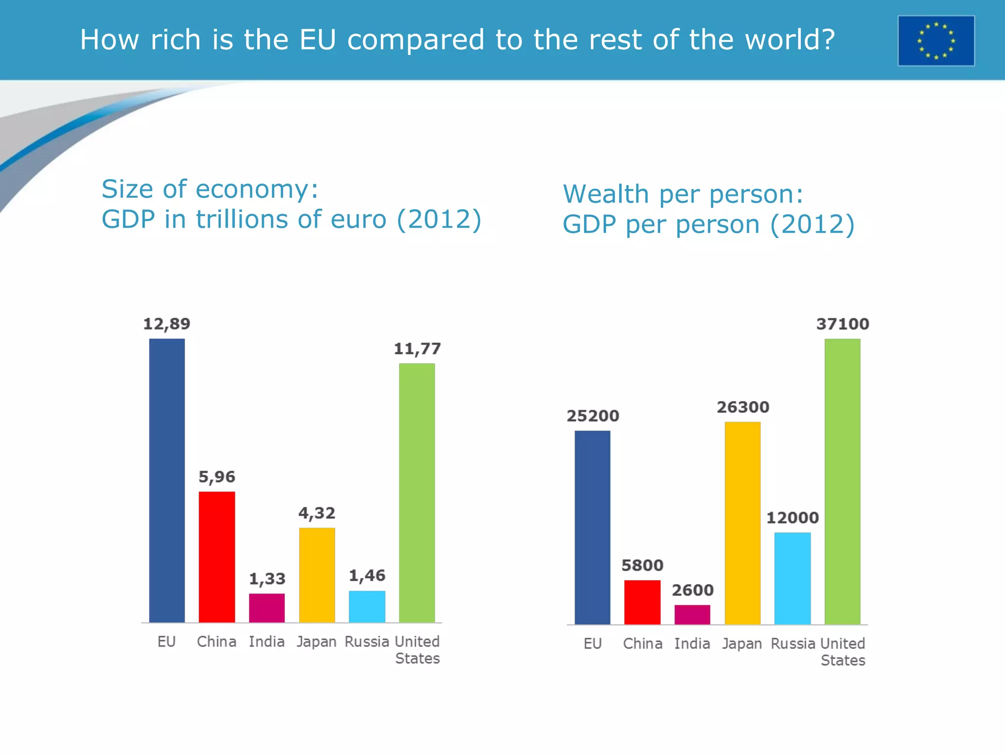 How rich is the EU compared to the rest of the world?
Size of economy:
GDP in trillions of euro (2012)
Wealth per person:
GDP per person (2012)
 