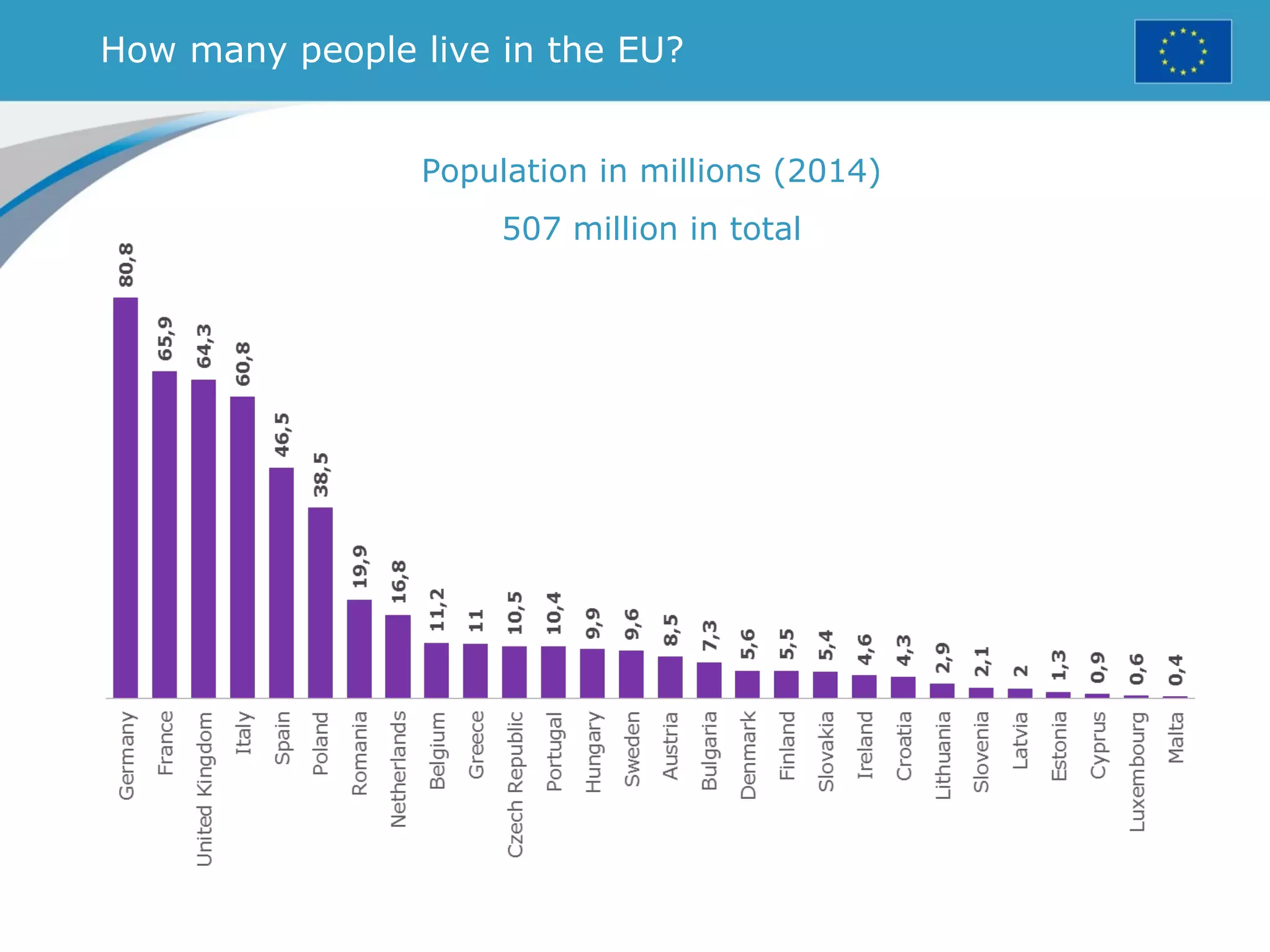 How many people live in the EU?
Population in millions (2014)
507 million in total
 