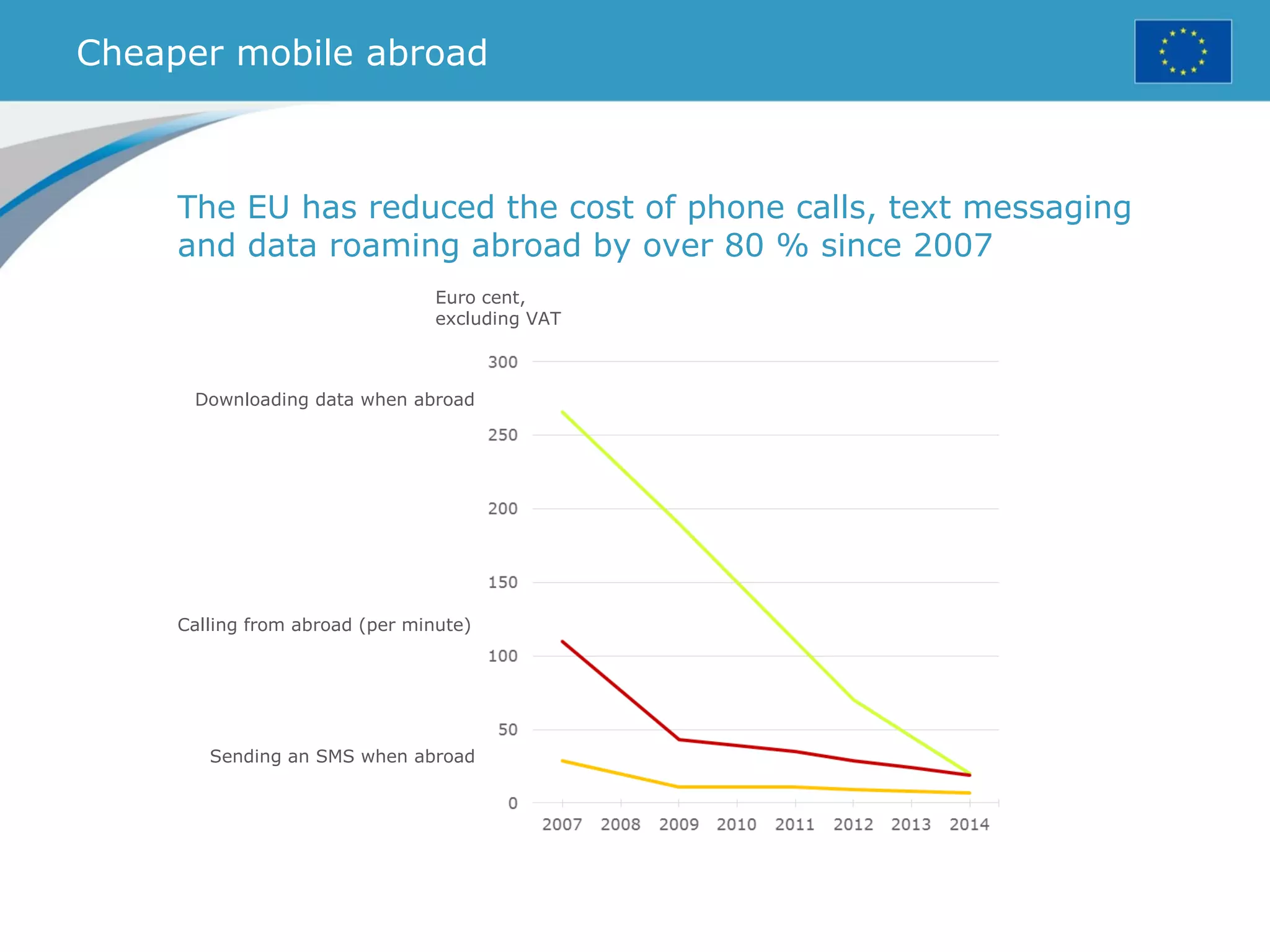 Cheaper mobile abroad
The EU has reduced the cost of phone calls, text messaging
and data roaming abroad by over 80 % since 2007
Sending an SMS when abroad
Calling from abroad (per minute)
Downloading data when abroad
Euro cent,
excluding VAT
 