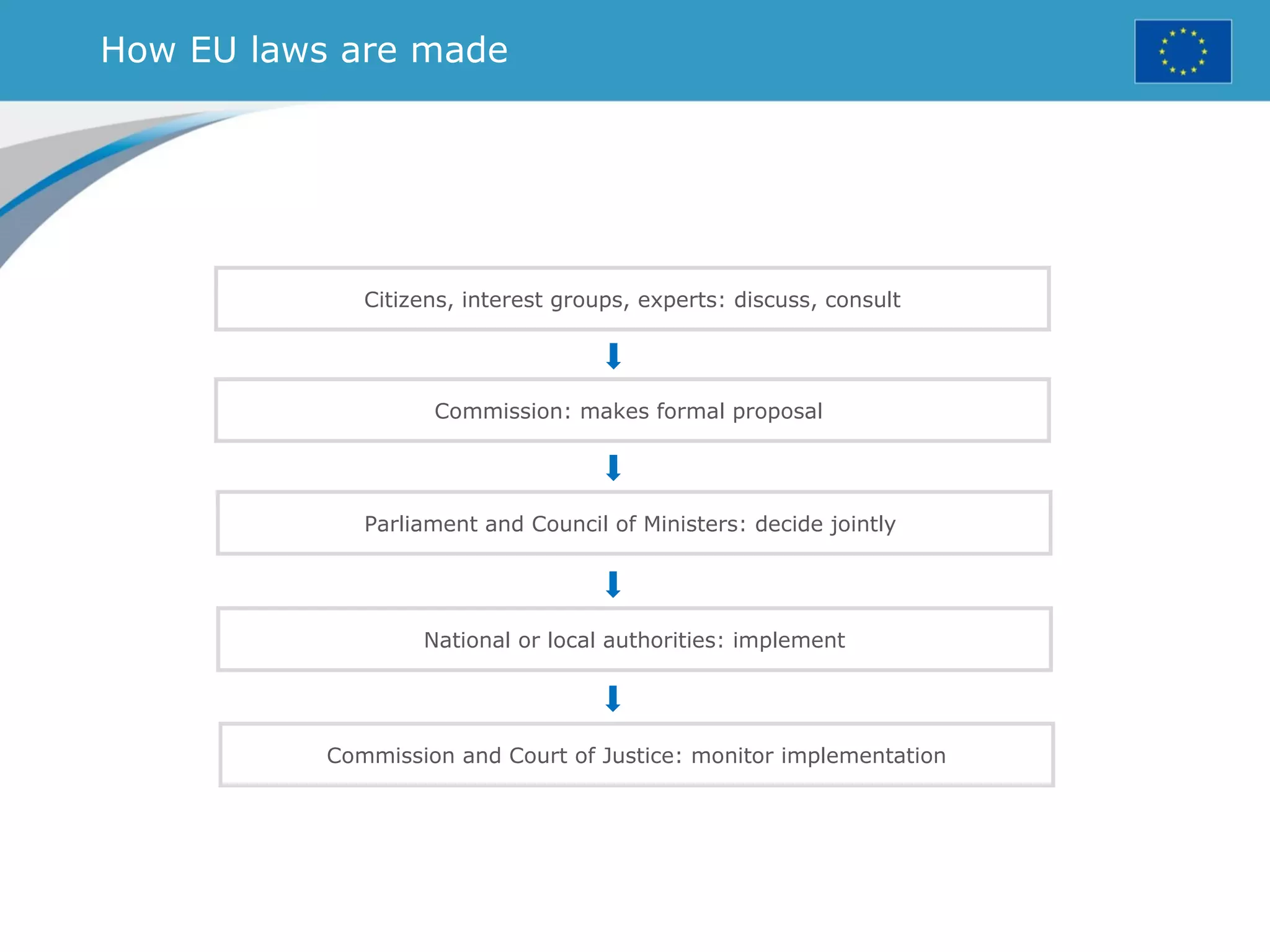 How EU laws are made
Citizens, interest groups, experts: discuss, consult
Commission: makes formal proposal
Parliament and Council of Ministers: decide jointly
National or local authorities: implement
Commission and Court of Justice: monitor implementation
 