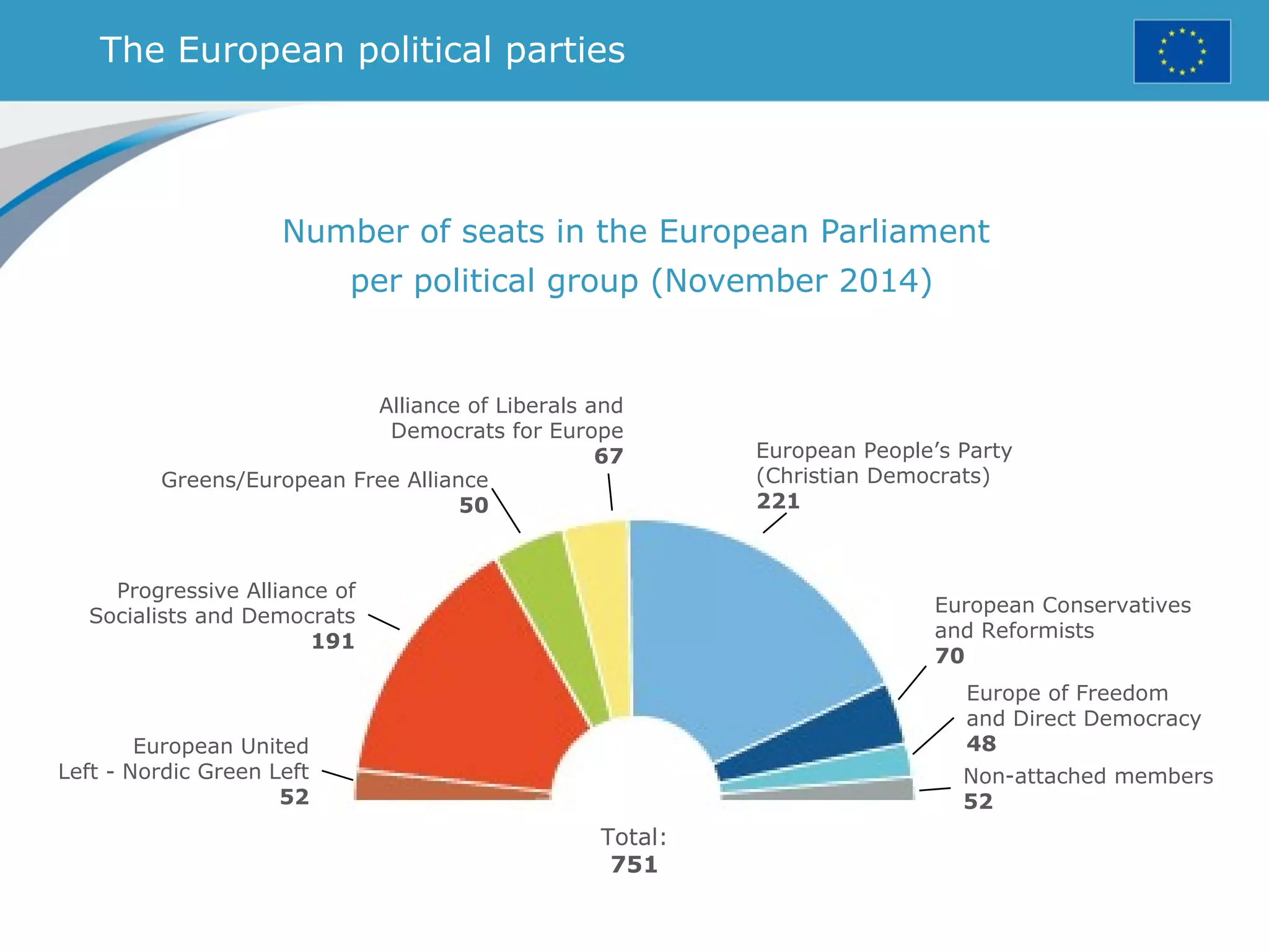 The European political parties
Number of seats in the European Parliament
per political group (November 2014)
Greens/European Free Alliance
50
European Conservatives
and Reformists
70
Alliance of Liberals and
Democrats for Europe
67 European People’s Party
(Christian Democrats)
221
Non-attached members
52
Progressive Alliance of
Socialists and Democrats
191
European United
Left - Nordic Green Left
52
Europe of Freedom
and Direct Democracy
48
Total:
751
 