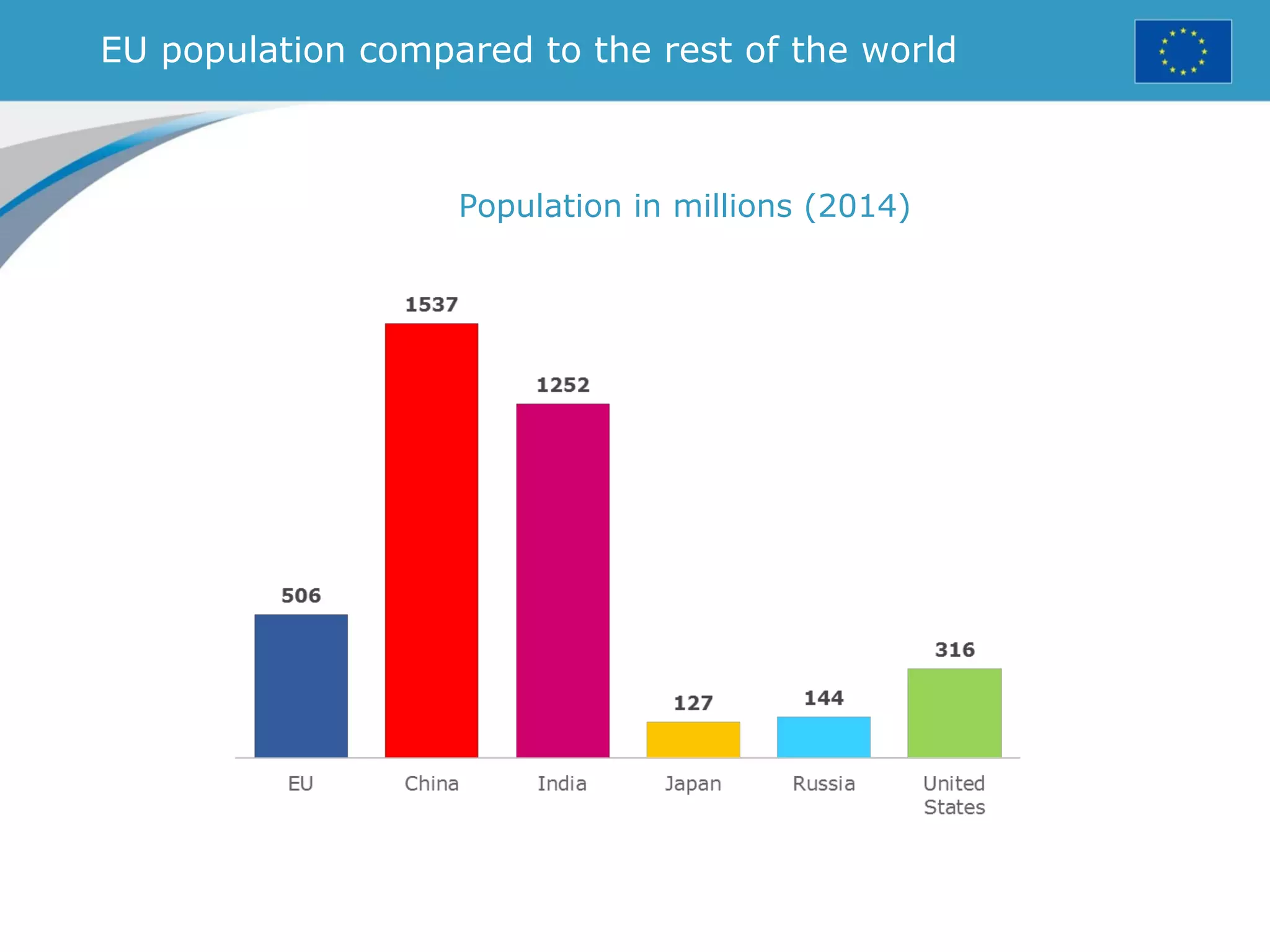 EU population compared to the rest of the world
Population in millions (2014)
 