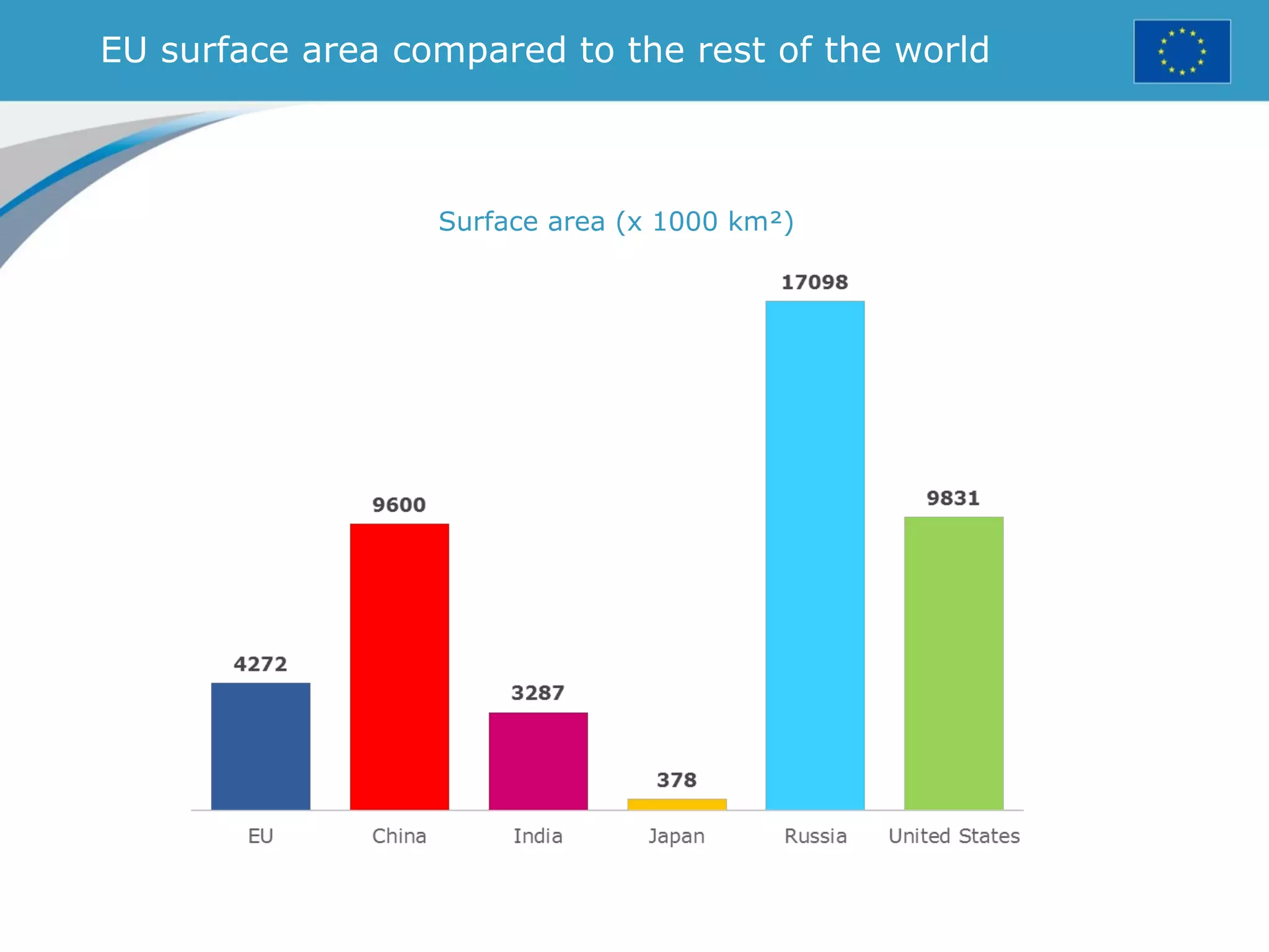 EU surface area compared to the rest of the world
Surface area (x 1000 km²)
 