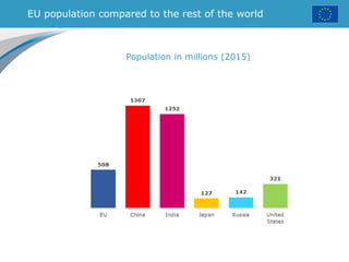 EU population compared to the rest of the world
Population in millions (2015)
 