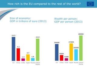 How rich is the EU compared to the rest of the world?
Size of economy:
GDP in trillions of euro (2013)
Wealth per person:
GDP per person (2013)
 