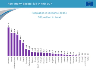 How many people live in the EU?
Population in millions (2015)
508 million in total
 
