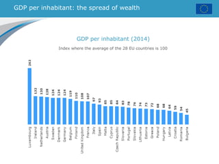 GDP per inhabitant: the spread of wealth
GDP per inhabitant (2014)
Index where the average of the 28 EU countries is 100
 