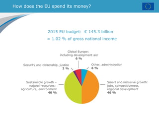 How does the EU spend its money?
2015 EU budget: € 145.3 billion
= 1.02 % of gross national income
Global Europe:
including development aid
6 %
Other, administration
6 %
Smart and inclusive growth:
jobs, competitiveness,
regional development
46 %
Security and citizenship, justice
2 %
Sustainable growth –
natural resources:
agriculture, environment
40 %
 