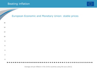 Beating inflation
European Economic and Monetary Union: stable prices
0
2
4
6
8
10
12
14
16
1970
1971
1972
1973
1974
1975
1976
1977
1978
1979
1980
1981
1982
1983
1984
1985
1986
1987
1988
1989
1990
1991
1992
1993
1994
1995
1996
1997
1998
1999
2000
2001
2002
2003
2004
2005
2006
2007
2008
2009
2010
2011
2012
2013
Average annual inflation in the 18 EU countries using the euro (2013)
 