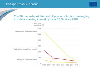 Cheaper mobile abroad
The EU has reduced the cost of phone calls, text messaging
and data roaming abroad by over 80 % since 2007
Sending an SMS when abroad
Calling from abroad (per minute)
Downloading data when abroad
Euro cent,
excluding VAT
 