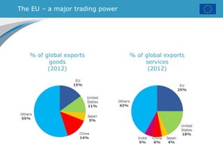 The EU – a major trading power
% of global exports
goods
(2012)
% of global exports
services
(2012)
 