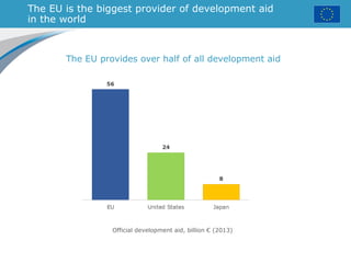 The EU is the biggest provider of development aid
in the world
The EU provides over half of all development aid
Official development aid, billion € (2013)
 
