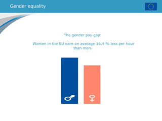 Gender equality
The gender pay gap:
Women in the EU earn on average 16.4 % less per hour
than men.
 
