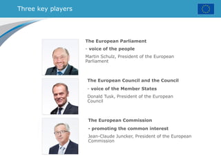 Three key players
The European Parliament
- voice of the people
Martin Schulz, President of the European
Parliament
The European Council and the Council
- voice of the Member States
Donald Tusk, President of the European
Council
The European Commission
- promoting the common interest
Jean-Claude Juncker, President of the European
Commission
 