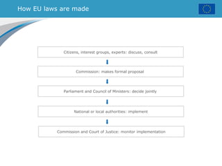 How EU laws are made
Citizens, interest groups, experts: discuss, consult
Commission: makes formal proposal
Parliament and Council of Ministers: decide jointly
National or local authorities: implement
Commission and Court of Justice: monitor implementation
 