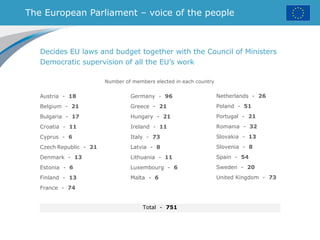 The European Parliament – voice of the people
Number of members elected in each country
Decides EU laws and budget together with the Council of Ministers
Democratic supervision of all the EU’s work
Austria - 18
Belgium - 21
Bulgaria - 17
Croatia - 11
Cyprus - 6
Czech Republic - 21
Denmark - 13
Estonia - 6
Finland - 13
France - 74
Germany - 96
Greece - 21
Hungary - 21
Ireland - 11
Italy - 73
Latvia - 8
Lithuania - 11
Luxembourg - 6
Malta - 6
Total - 751
Netherlands - 26
Poland - 51
Portugal - 21
Romania - 32
Slovakia - 13
Slovenia - 8
Spain - 54
Sweden - 20
United Kingdom - 73
 