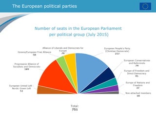 The European political parties
Number of seats in the European Parliament
per political group (July 2015)
Total:
751
 