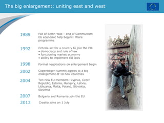 The big enlargement: uniting east and west
Fall of Berlin Wall – end of Communism
EU economic help begins: Phare
programme
Criteria set for a country to join the EU:
• democracy and rule of law
• functioning market economy
• ability to implement EU laws
Formal negotiations on enlargement begin
Copenhagen summit agrees to a big
enlargement of 10 new countries
Ten new EU members: Cyprus, Czech
Republic, Estonia, Hungary, Latvia,
Lithuania, Malta, Poland, Slovakia,
Slovenia
1989
1992
1998
2002
2004
2007 Bulgaria and Romania join the EU
2013 Croatia joins on 1 July
 