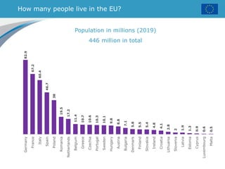 How many people live in the EU?
Population in millions (2019)
446 million in total
82.9
67.2
60.4
46.7
38
19.5
17.2
11.4
10.7
10.6
10.3
10.1
9.8
8.8
7.1
5.8
5.5
5.4
4.8
4.1
2.8
2
1.9
1.3
0.9
0.6
0.5
Germany
France
Italy
Spain
Poland
Romania
Netherlands
Belgium
Greece
Czechia
Portugal
Sweden
Hungary
Austria
Bulgaria
Denmark
Finland
Slovakia
Ireland
Croatia
Lithuania
Slovenia
Latvia
Estonia
Cyprus
Luxembourg
Malta
 