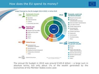 How does the EU spend its money?
The annual EU budget in 2019 was around €165.8 billion – a large sum in
absolute terms, but only about 1% of the wealth generated by the
economies of the Member States every year.
 