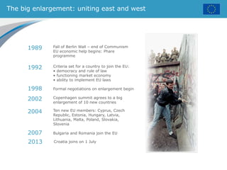 The big enlargement: uniting east and west
Fall of Berlin Wall – end of Communism
EU economic help begins: Phare
programme
Criteria set for a country to join the EU:
• democracy and rule of law
• functioning market economy
• ability to implement EU laws
Formal negotiations on enlargement begin
Copenhagen summit agrees to a big
enlargement of 10 new countries
Ten new EU members: Cyprus, Czech
Republic, Estonia, Hungary, Latvia,
Lithuania, Malta, Poland, Slovakia,
Slovenia
1989
1992
1998
2002
2004
2007 Bulgaria and Romania join the EU
2013 Croatia joins on 1 July
 