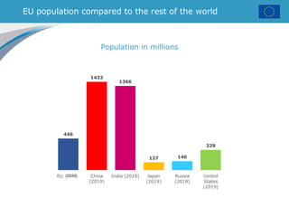 EU population compared to the rest of the world
Population in millions
446
1433
1366
127 146
329
EU (2019) China
(2019)
India (2019) Japan
(2019)
Russia
(2019)
United
States
(2019)
(2020)
 