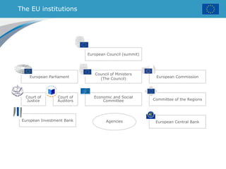 The EU institutions
European Parliament
Court of
Justice
Court of
Auditors
Economic and Social
Committee Committee of the Regions
Council of Ministers
(The Council) European Commission
European Investment Bank European Central BankAgencies
European Council (summit)
 