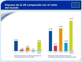 Riqueza de la UE comparada con el resto del mundo UE China Japón Rusia Estados  Unidos UE China Japón Rusia Estados  Unidos 10 793 1 326 3676 468 10 035 24 700 6 400 27 800 10 000 37 300  Dimensión económica: producto interior bruto en miles de millones de  euros en 2006 Riqueza per cápita: producto interior bruto per cápita en estándar de poder adquisitivo en 2007 