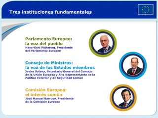Tres instituciones fundamentales Parlamento Europeo: la voz del pueblo Hans-Gert Pöttering, Presidente  del Parlamento Europeo  Consejo de Ministros: la voz de los Estados miembros Javier Solana, Secretario General del Consejo  de la Unión Europea y Alto Representante de la  Política Exterior y de Seguridad Común   Comisión Europea: el interés común José Manuel Barroso, Presidente de la Comisión Europea 