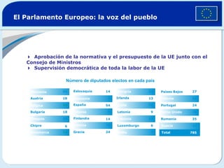 El Parlamento Europeo: la voz del pueblo Suecia 78 6 7 24 14 Grecia Francia 14 Finlandia Estonia 54 España Eslovenia Eslovaquia 14 Dinamarca 6 Chipre 24 Chequia 18 Bulgaria 24 Bélgica 18 Austria 99 Alemania  Aprobación de la normativa y el presupuesto de la UE junto con el Consejo de Ministros  Supervisión democrática de toda la labor de la UE Total 785 19 35 Rumanía 78 Reino Unido 24 Portugal 54 Polonia 27 Países Bajos 5 Malta 6 Luxemburgo 13 Lituania 9 Letonia 78 Italia 13 Irlanda 24 Hungría Número de diputados electos en cada país 