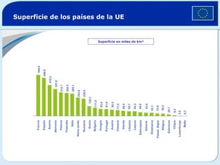 Superficie de los países de la UE   Superficie en miles de km² Francia España Suecia Alemania Polonia Finlandia Italia Reino Unido Rumanía Grecia Bulgaria Hungría Portugal Austria Chequia Irlanda Lituania Letonia Eslovaquia Estonia Dinamarca Países  Bajos Bélgica Eslovenia Chipre Luxemburgo Malta 544,0 506,0 410,3 357,0 312,7 304,5 295,1 243,8 230,0 130,7 111,0 93,0 91,9 82,5 77,3 68,4 62,7 62,3 49,0 43,4 43,1 33,8 30,3 20,1 9,3 2,6 0,3 