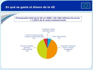 En qué se gasta el dinero de la UE   Presupuesto total de la UE en 2008: 129 100 millones de euros  = 1,03% de la renta nacional bruta Ciudadanía, libertad, seguridad y justicia 1% Otros, administración 6% Crecimiento sostenible: empleo, cohesión, investigación 45% La UE en la escena mundial, incluida la ayuda al desarrollo 6% Recursos naturales: agricultura, medio ambiente 43% 