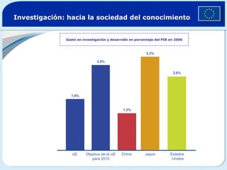 Investigación: hacia la sociedad del conocimiento Gasto en investigación y desarrollo en porcentaje del PIB en 2006 1,8% 3,0% 1,3% 2,6% 3,3% UE Objetivo de la UE para 2010 China Japón Estados  Unidos 