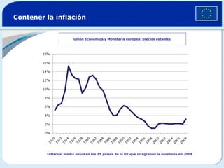 Contener la inflación Unión Económica y Monetaria europea: precios estables  Inflación media anual en los 15 países de la UE que integraban la eurozona en 2008     