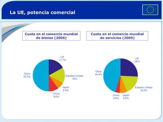 La UE, potencia comercial Cuota en el comercio mundial de bienes (2006) Cuota en el comercio mundial de servicios (2005) Otros 50,5% UE 17,1% Estados Unidos 16% Japón 6,6% China 9,6% Otros 44,9% UE 26% Estados Unidos 18,4% Japón 6,9% China 3,8% 