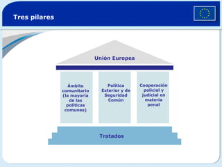 Tres pilares Unión Europea Tratados Ámbito comunitario (la mayoría de las políticas comunes) Política Exterior y de Seguridad Común Cooperación policial y judicial en materia penal 
