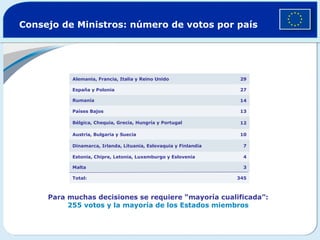 Consejo de Ministros: número de votos por país 345 Total : 3 Malta 4 Estonia, Chipre, Letonia, Luxemburgo y Eslovenia 7 Dinamarca, Irlanda, Lituania, Eslovaquia y Finlandia 10 Austria, Bulgaria y Suecia 12 Bélgica, Chequia, Grecia, Hungría y Portugal 13 Países Bajos 14 Rumanía 27 España y Polonia 29 Alemania, Francia, Italia y Reino Unido Para muchas decisiones se requiere “mayoría cualificada”: 255 votos y la mayoría de los Estados miembros 