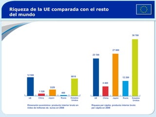 Riqueza de la UE comparada con el resto
del mundo



                                                                                                38 700




                                                                             27 800

                                                          25 100




       12 508
                                               9819                                    12 200

                                                                   4 400

                           3329
                 1 326
                                      468

        UE       China    Japón      Rusia    Estados      UE       China    Japón     Rusia    Estados
                                               Unidos                                            Unidos

       Dimensión económica: producto interior bruto en   Riqueza per cápita: producto interior bruto
       miles de millones de euros en 2008                per cápita en 2008
 