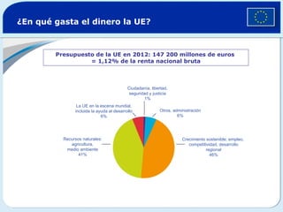 ¿En qué gasta el dinero la UE?



        Presupuesto de la UE en 2012: 147 200 millones de euros
                  = 1,12% de la renta nacional bruta



                                           Ciudadanía, libertad,
                                            seguridad y justicia
                                                   1%
                La UE en la escena mundial,
               incluida la ayuda al desarrollo             Otros, administración
                             6%                                     6%




          Recursos naturales:                                         Crecimiento sostenible: empleo,
             agricultura,                                                competitividad, desarrollo
           medio ambiente                                                         regional
                 41%                                                                46%
 