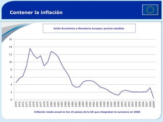 Contener la inflación


                        Unión Económica y Monetaria europea: precios estables




         Inflación media anual en los 15 países de la UE que integraban la eurozona en 2008
 