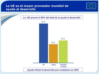 La UE es el mayor proveedor mundial de
ayuda al desarrollo

          La UE provee el 60% del total de la ayuda al desarrollo
                           93 €




                                              53 €
                                    44 €




                            UE      Japón    Estados
                                              Unidos

              Ayuda oficial al desarrollo por ciudadano en 2007
 