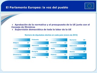 El Parlamento Europeo: la voz del pueblo




   Aprobación de la normativa y el presupuesto de la UE junto con el
   Consejo de Ministros
   Supervisión democrática de toda la labor de la UE

                Número de diputados electos en cada país (enero de 2012)

    Austria       19   Finlandia      13   Letonia         9   Rumanía        33

    Bélgica       22   Francia        74   Lituania       12   Eslovaquia     13

    Bulgaria      18   Alemania       99   Luxemburgo      6   Eslovenia       8

    Chipre         6   Grecia         22   Malta           6   España         54

    Chequia       22   Hungría        22   Países Bajos   26   Suecia         20

    Dinamarca     13   Irlanda        12   Polonia        51   Reino Unido    72

    Estonia        6   Italia         73   Portugal       22   Total         753
 