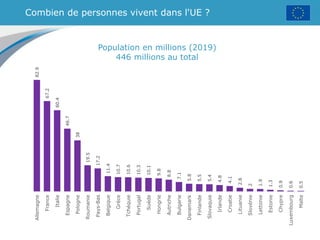 Combien de personnes vivent dans l'UE ?
Population en millions (2019)
446 millions au total
82.9
67.2
60.4
46.7
38
19.5
17.2
11.4
10.7
10.6
10.3
10.1
9.8
8.8
7.1
5.8
5.5
5.4
4.8
4.1
2.8
2
1.9
1.3
0.9
0.6
0.5
Allemagne
France
Italie
Espagne
Pologne
Roumanie
Pays-Bas
Belgique
Grèce
Tchéquie
Portugal
Suède
Hongrie
Autriche
Bulgarie
Danemark
Finlande
Slovaquie
Irlande
Croatie
Lituanie
Slovénie
Lettonie
Estonie
Chypre
Luxembourg
Malte
 