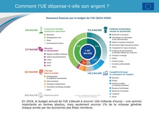 Comment l’UE dépense-t-elle son argent ?
En 2018, le budget annuel de l'UE s'élevait à environ 160 milliards d'euros - une somme
importante en termes absolus, mais seulement environ 1% de la richesse générée
chaque année par les économies des États membres.
 